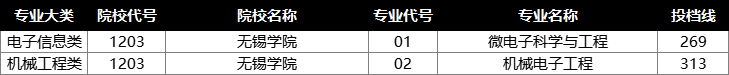 2022年江苏专转本投档分数线