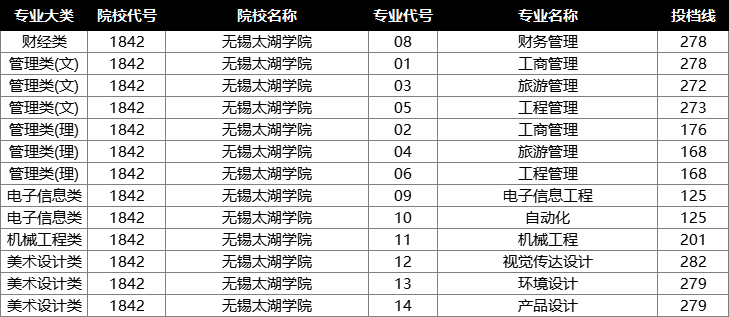 2022年江苏专转本投档分数线