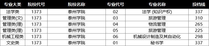 2022年江苏专转本投档分数线