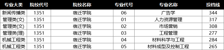 2022年江苏专转本投档分数线