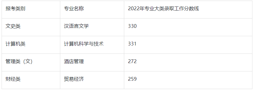 2022年江苏第二师范学院专转本分数线