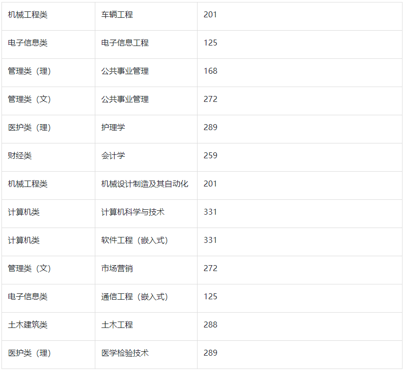 2022年江苏大学京江学院专转本分数线
