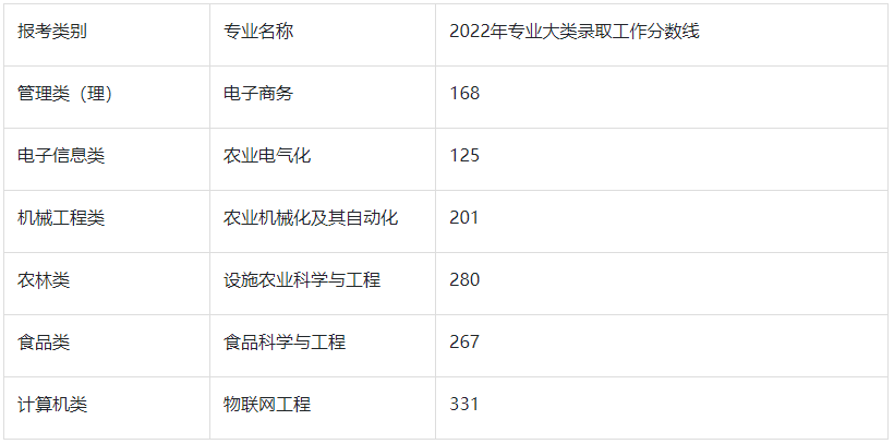 2022年江苏大学专转本分数线