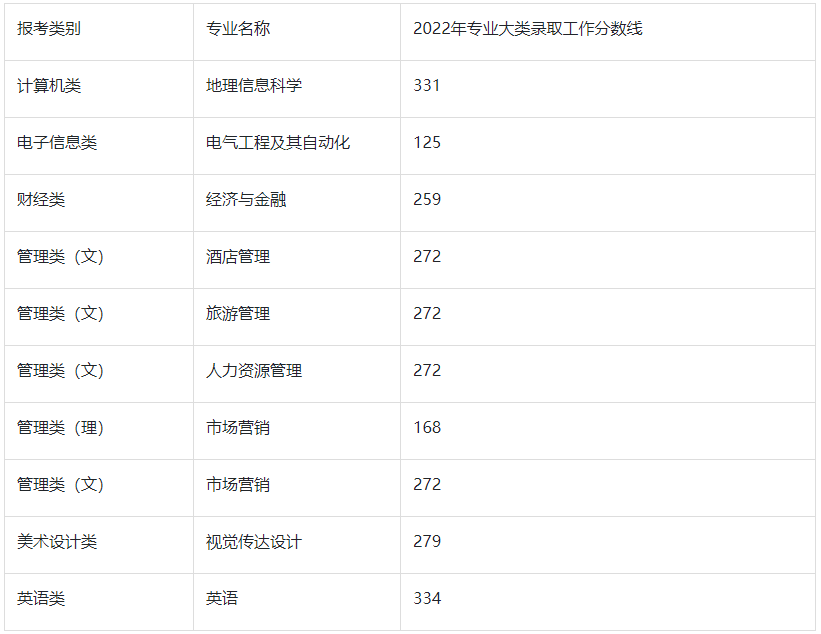 2022年淮阴师范学院专转本录取分数线