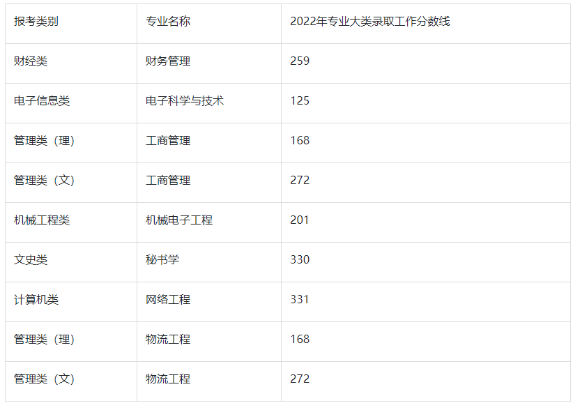 2022年淮阴工学院专转本录取分数线