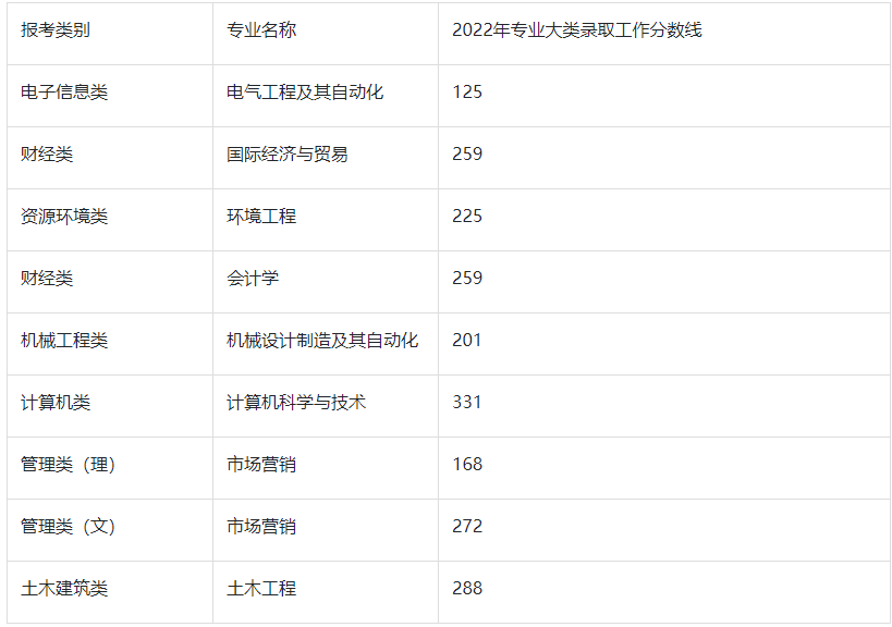 2022年常州大学怀德学院专转本录取分数线