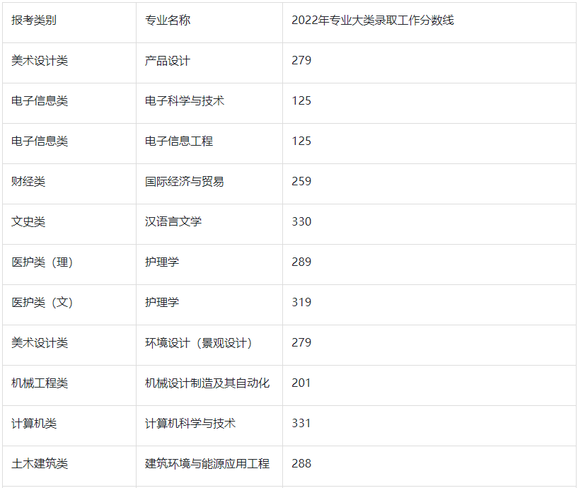 2022年常州大学专转本分数线