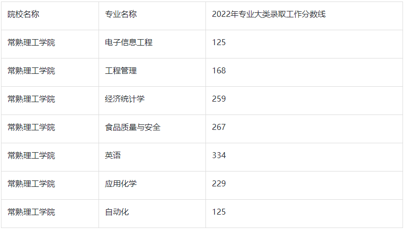 2022年常熟理工学院专转本分数线