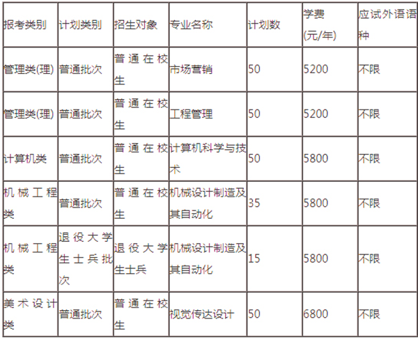 徐州工程学院专转本