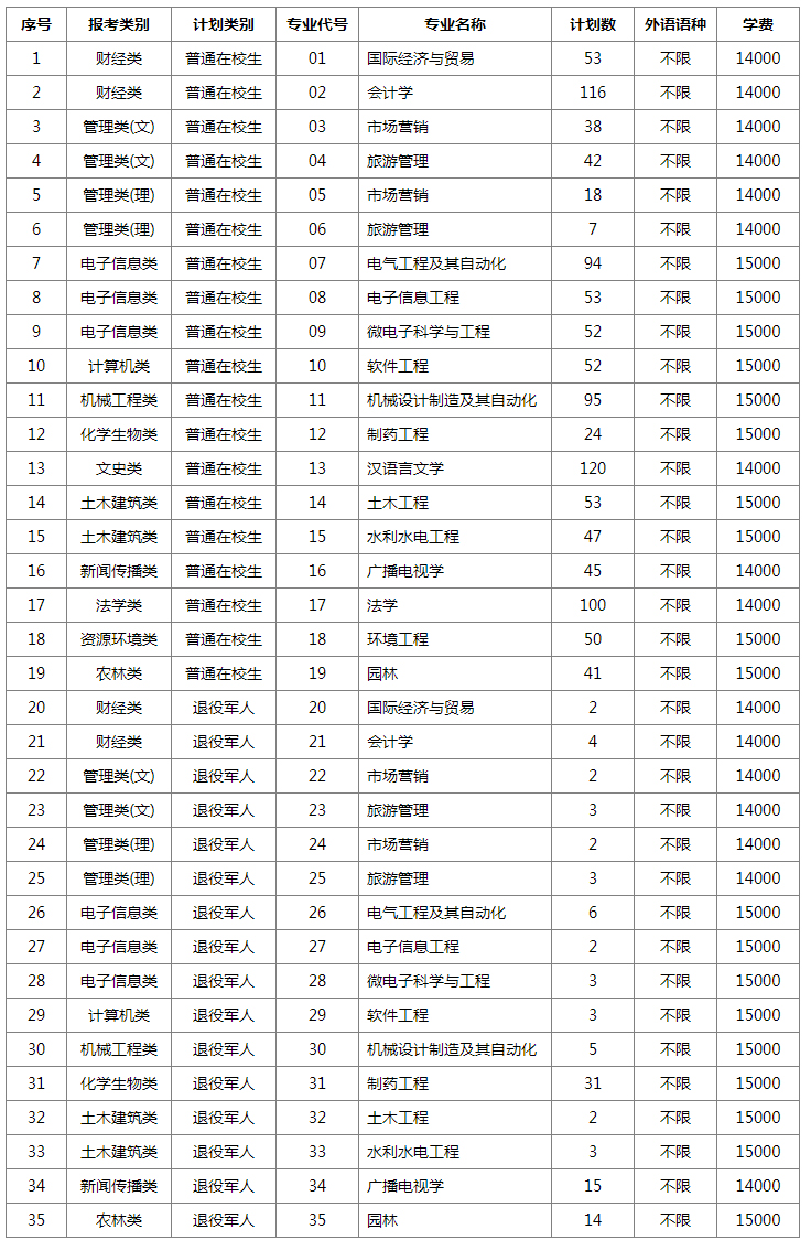扬州大学广陵学院专转本