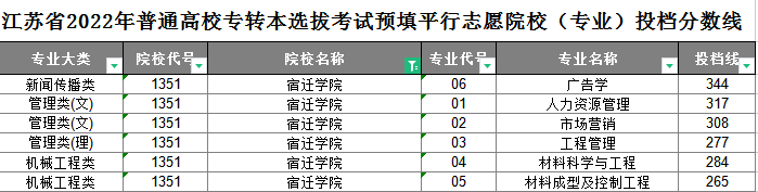 宿迁学院专转本平行志愿投档分数线