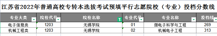 无锡学院专转本平行志愿投档分数线