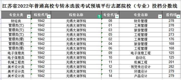 无锡太湖学院专转本平行志愿投档分数线