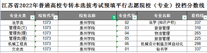 泰州学院专转本平行志愿投档分数线