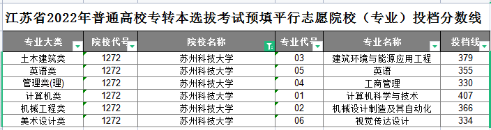 苏州科技大学专转本平行志愿投档分数线
