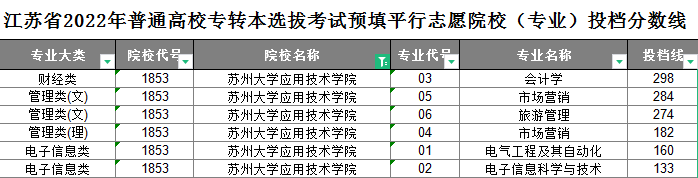 苏州大学应用技术学院专转本平行志愿投档分数线