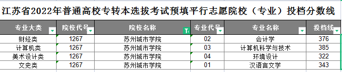 苏州城市学院专转本平行志愿投档分数线