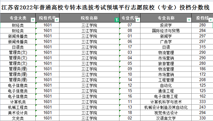 三江学院专转本平行志愿投档分数线