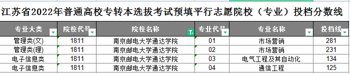 南京邮电大学通达学院专转本平行志愿投档分数线