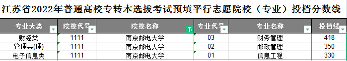 南京邮电大学专转本平行志愿投档分数线