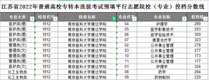 南京医科大学康达学院专转本平行志愿投档分数线