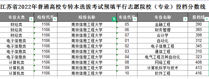 南京信息工程大学专转本平行志愿投档分数线