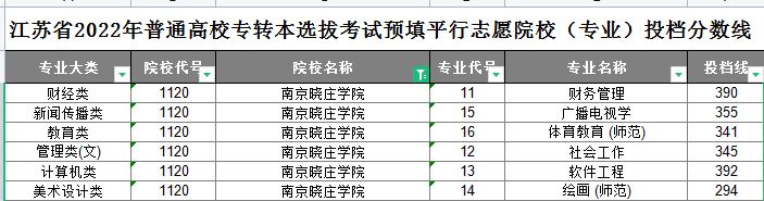 南京晓庄学院专转本平行志愿投档分数线