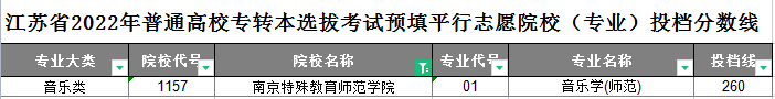 南京特殊教育师范学院专转本平行志愿投档分数线