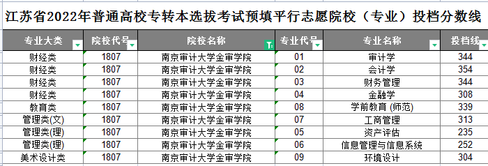 南京审计大学金审学院专转本平行志愿投档分数线