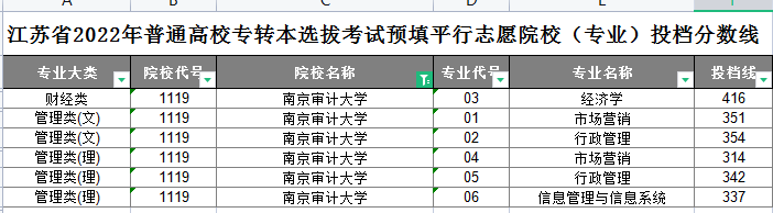 南京审计大学专转本平行志愿投档分数线