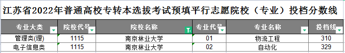 南京林业大学专转本平行志愿投档分数线