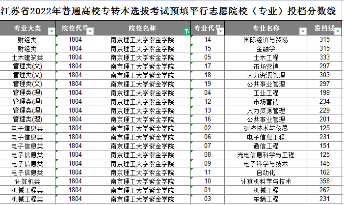 南京理工大学紫金学院专转本平行志愿投档分数线