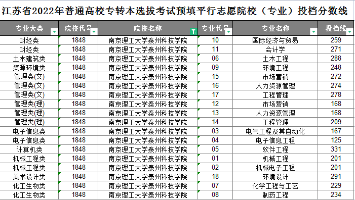 南京理工大学泰州科技学院专转本平行志愿投档分数线