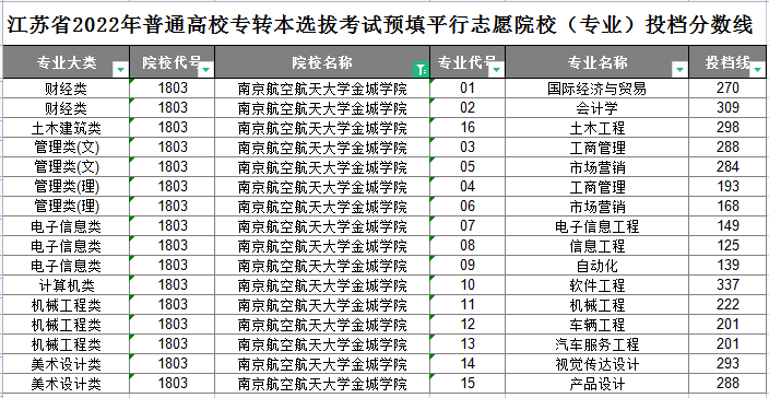 南京航空航天大学金城学院专转本平行志愿投档分数线