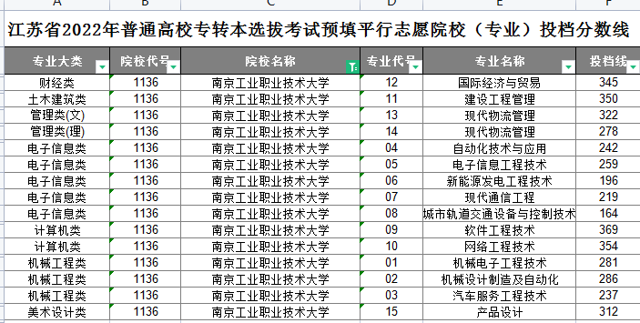 南京工业职业技术大学专转本平行志愿投档分数线