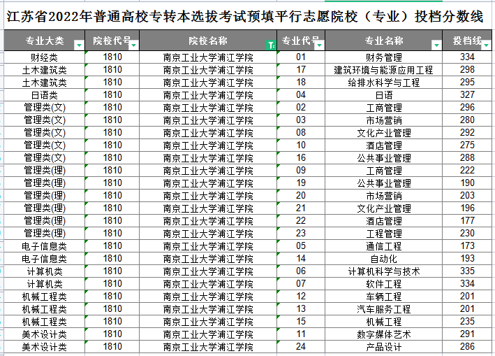 南京工业大学浦江学院专转本平行志愿投档分数线