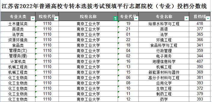 南京工业大学专转本平行志愿投档分数线