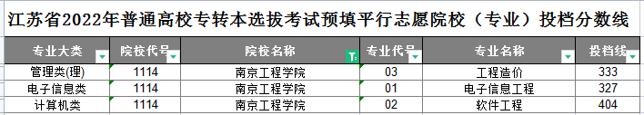南京工程学院专转本平行志愿投档分数线