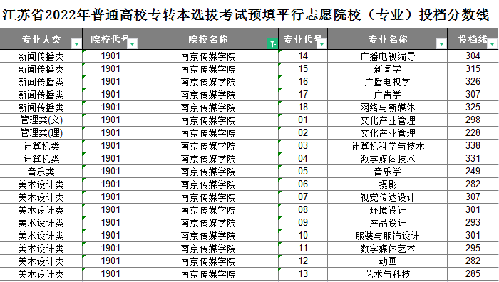 南京传媒学院专转本平行志愿投档分数线