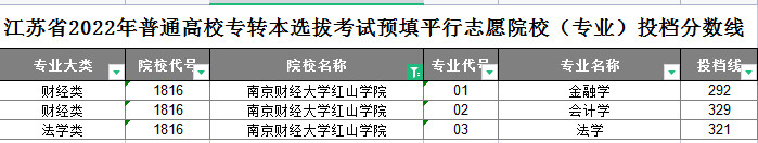 南京财经大学红山学院专转本平行志愿投档分数线
