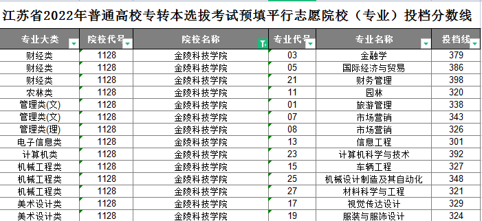 金陵科技学院专转本平行志愿投档分数线