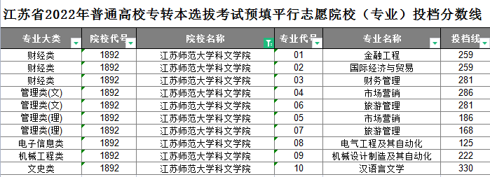 江苏师范大学科文学院专转本平行志愿投档分数线