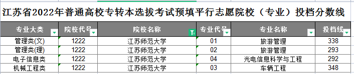 江苏师范大学专转本平行志愿投档分数线