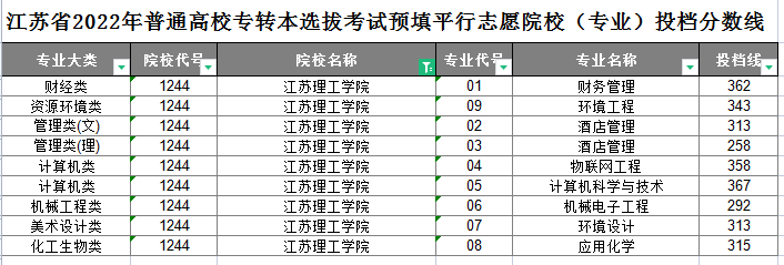 江苏理工学院专转本平行志愿投档分数线