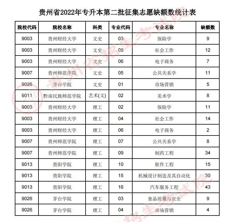 贵州专升本