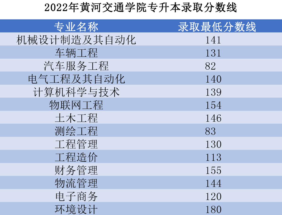 黄河交通学院专升本