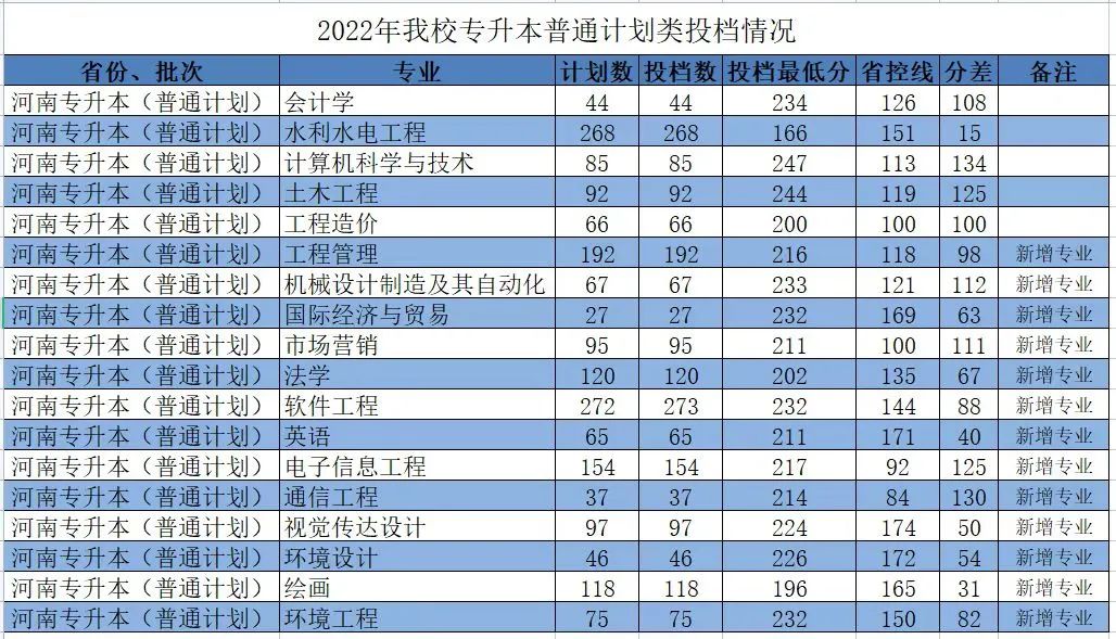华北水利水电大学专升本