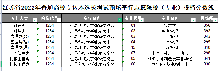 江苏科技大学张家港校区专转本平行志愿投档分数线