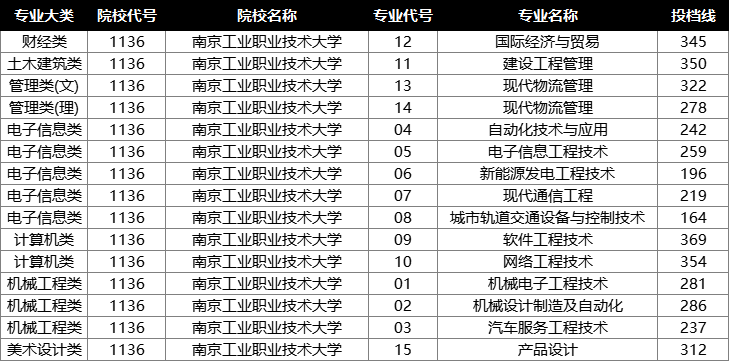 南京工业职业技术大学投档分数线