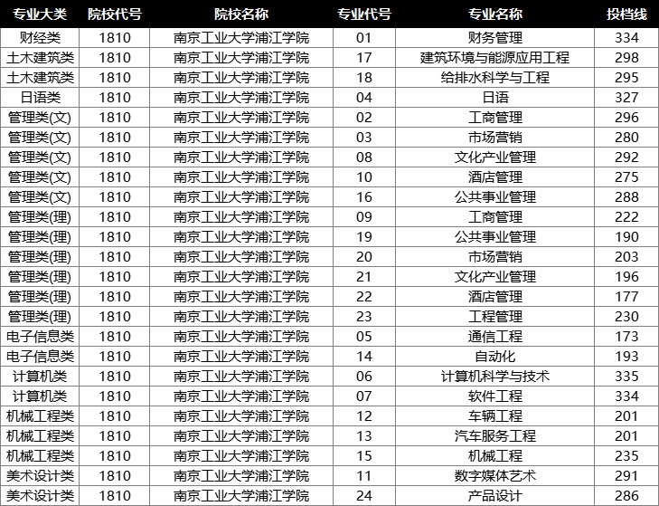 南京工业大学浦江学院投档分数线